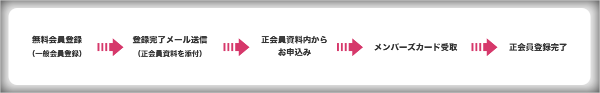 無料会員登録（一般会員登録）→登録完了メール送信（正会員資料を添付）→正会員資料内からお申込み→メンバーズカード受取→正会員登録完了